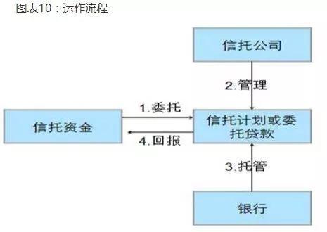 银行理财是如何购买信托产品的？