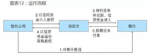 银行理财是如何购买信托产品的？