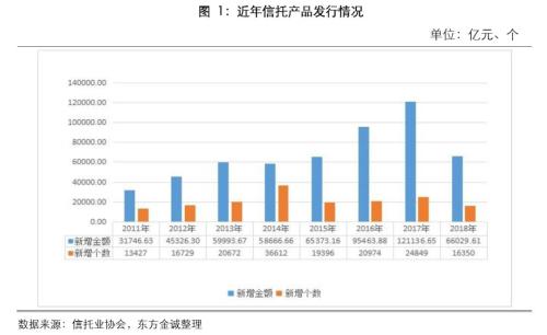 债权类信托产品2018年违约情况分析报告