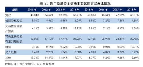 债权类信托产品2018年违约情况分析报告