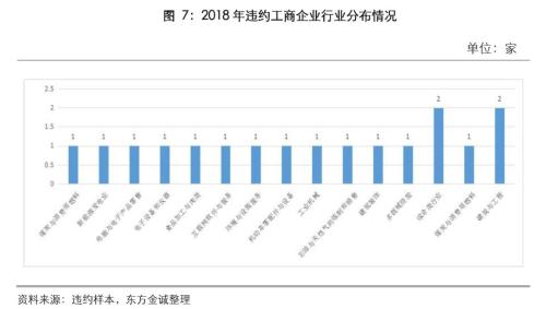 债权类信托产品2018年违约情况分析报告