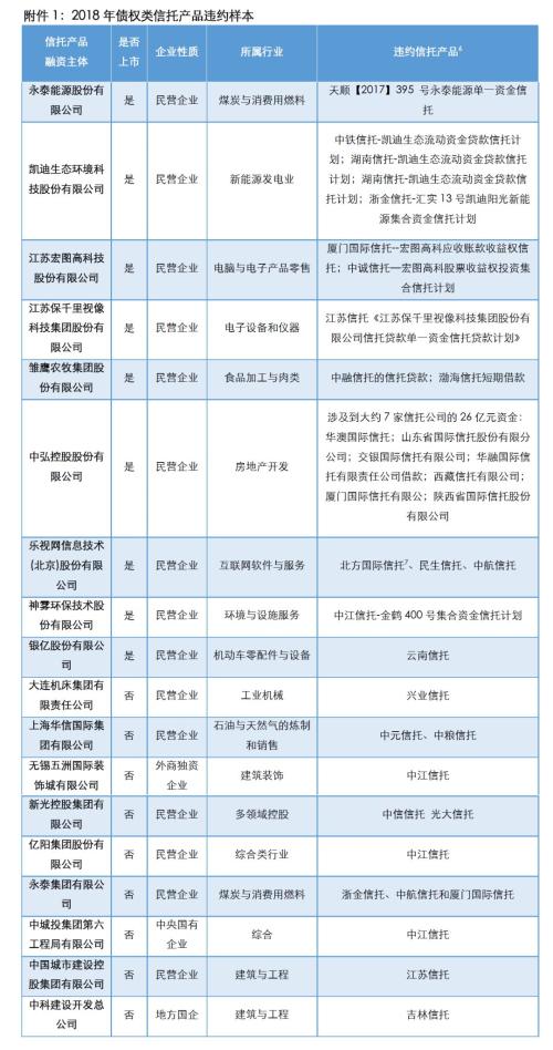 债权类信托产品2018年违约情况分析报告