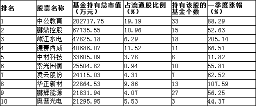 十多年来最猛加仓季！机构选中哪些股？