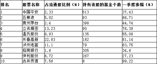 十多年来最猛加仓季！机构选中哪些股？