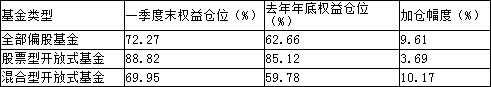 十多年来最猛加仓季！机构选中哪些股？