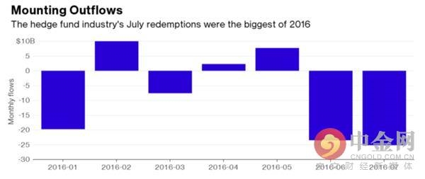对冲基金的梦靥!单月赎回潮创7年来新高