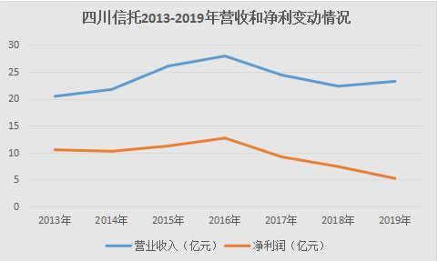 四川信托陷入“接管”传言背后：刘汉堂兄掌舵 净利润逐年下滑