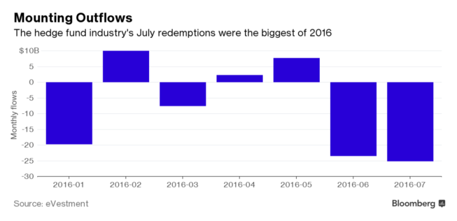 对冲基金遭遇2009年以来最大规模单月赎回