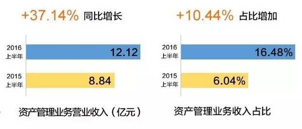 券商资管业务“抢镜”??