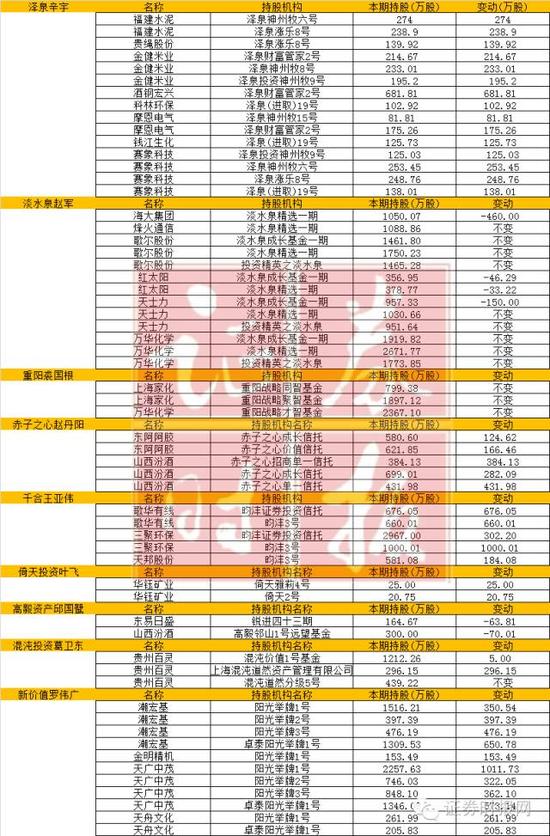 明星私募最新持股曝光：赵丹阳坚持大消费