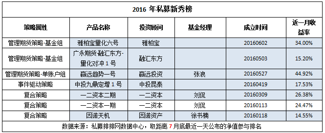 私募动态：盘点“一鸣惊人”的新秀私募们