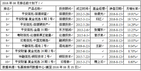 信璞投资包揽前三 私募称市场继续震荡