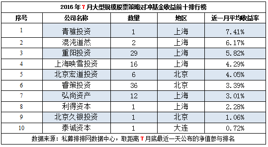 7月不同规模私募盈利为主，不同规模业绩迥异