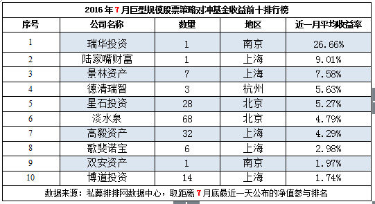 7月不同规模私募盈利为主，不同规模业绩迥异