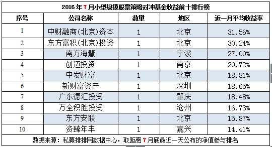 7月不同规模私募盈利为主，不同规模业绩迥异