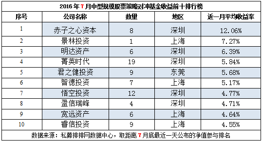 7月不同规模私募盈利为主，不同规模业绩迥异