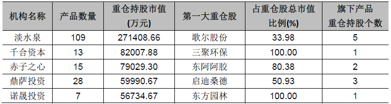 私募中报持仓分析：大哥大为何偏爱新“歌”声