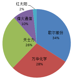 私募中报持仓分析：大哥大为何偏爱新“歌”声