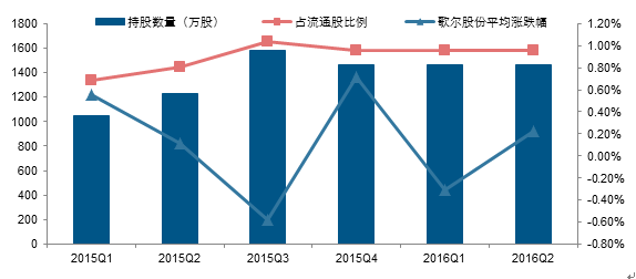 私募中报持仓分析：大哥大为何偏爱新“歌”声