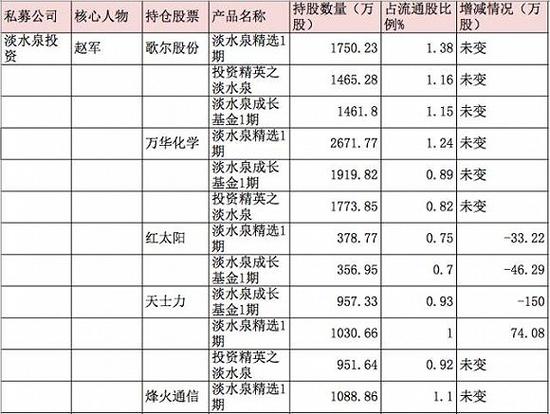 私募大佬们最新布局：王亚伟增持三聚环保