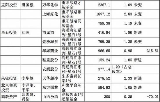 私募大佬们最新布局：王亚伟增持三聚环保