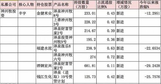 私募大佬们最新布局：王亚伟增持三聚环保