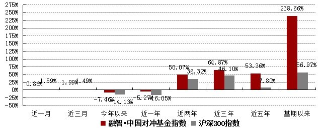 7月私募略逊于基准  深港通或助行情反转