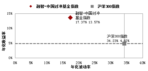 7月私募略逊于基准  深港通或助行情反转