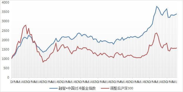 7月私募略逊于基准  深港通或助行情反转