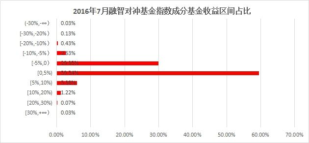 7月私募略逊于基准  深港通或助行情反转