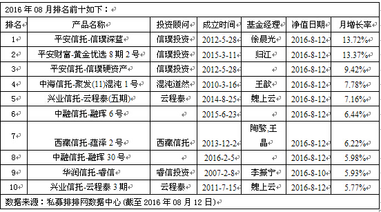 信璞投资三产品入围 私募称趋势行情形成较小