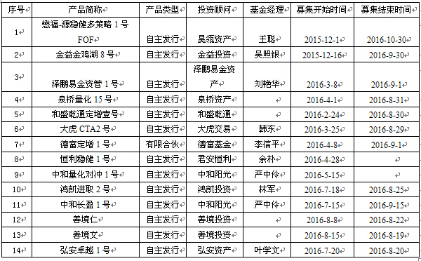 信璞投资三产品入围 私募称趋势行情形成较小