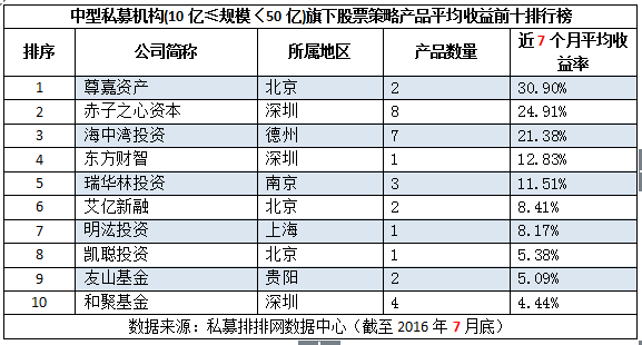 前7月不同规模类型私募机构收益十强排行榜