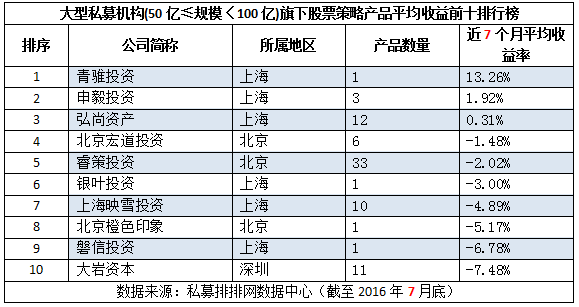 前7月不同规模类型私募机构收益十强排行榜