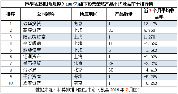 前7月不同规模类型私募机构收益十强排行榜