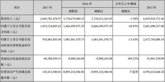 华西证券业绩三连降陷破发坑 中信证券保荐赚9000万