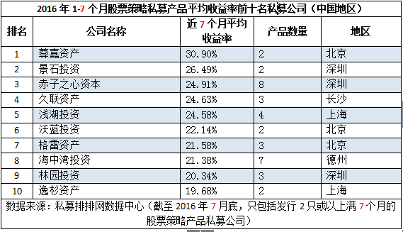 前7月私募机构亏损成主流，北上广深相差无几