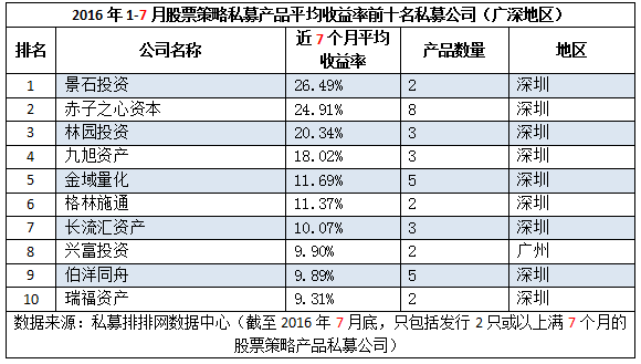 前7月私募机构亏损成主流，北上广深相差无几