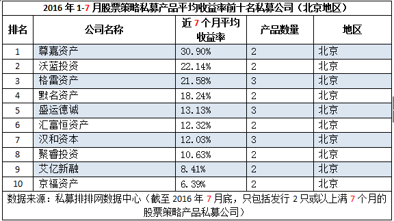 前7月私募机构亏损成主流，北上广深相差无几