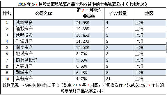 前7月私募机构亏损成主流，北上广深相差无几