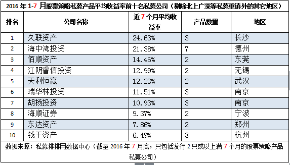 前7月私募机构亏损成主流，北上广深相差无几