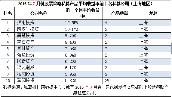 私募机构7月榜：广深为王，佛山夺冠，江浙强