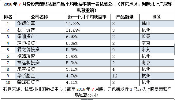 私募机构7月榜：广深为王，佛山夺冠，江浙强