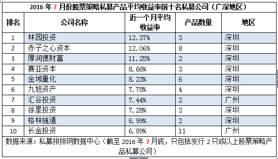 私募机构7月榜：广深为王，佛山夺冠，江浙强