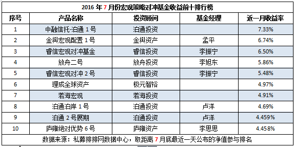 7月宏观策略遗憾未翻红，多家私募成赢家！