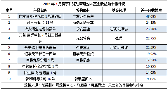 7月事件驱动超6成盈利，依米康1号强势夺冠