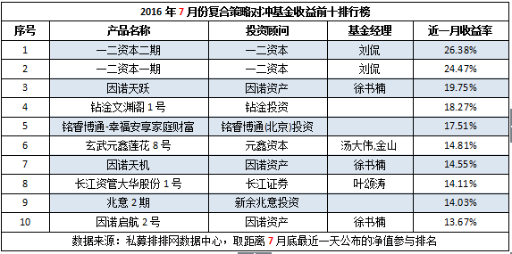 7月复合策略成就5连正，一二资本变最大赢家