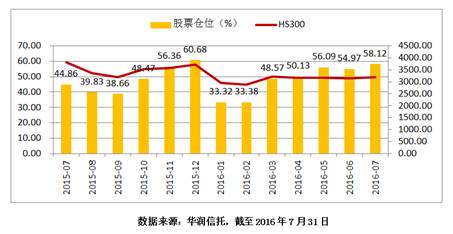 私募平均仓位至一年内次高 重点加仓生物医药