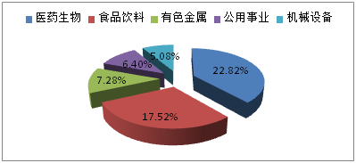 私募平均仓位至一年内次高 重点加仓生物医药