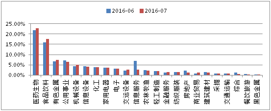 私募平均仓位至一年内次高 重点加仓生物医药